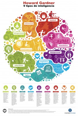 Inteligencias Multiples