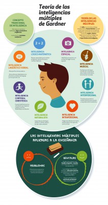 Inteligencias Multiples Infografía