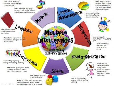 Inteligencias Multiples Infografía II