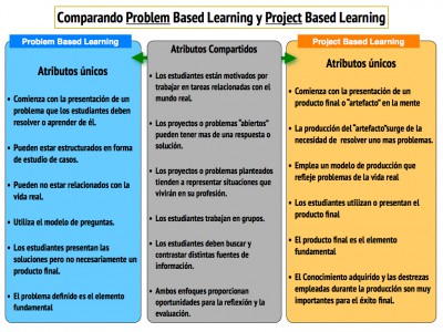 Aprendizaje Basado en Proyectos VS Aprendizaje Basado en Problemas
