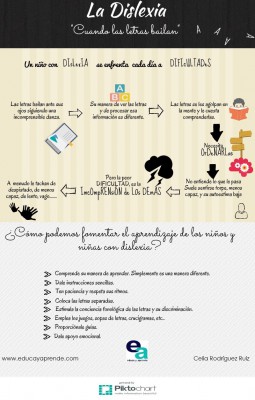 DISLEXIA “Cuando las letras bailan”