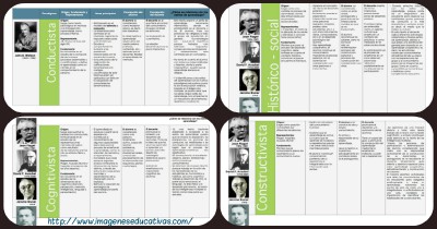 Cuadro comparativo de las Teorías de Aprendizaje Cognitivista - Histórico Social - Constructivista y Coductista Portada
