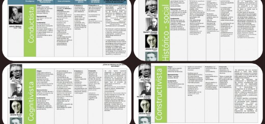 Cuadro comparativo de las Teorías de Aprendizaje Cognitivista - Histórico Social - Constructivista y Coductista Portada