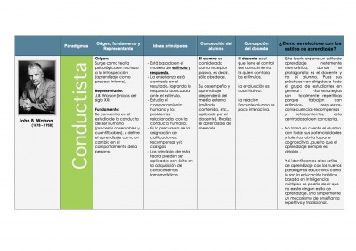 Cuadro comparativo de las Teorías de Aprendizaje Cognitivista - Histórico Social - Constructivista y Coductista (1)