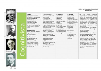 Cuadro comparativo de las Teorías de Aprendizaje Cognitivista - Histórico Social - Constructivista y Coductista (2)