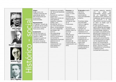 Cuadro comparativo de las Teorías de Aprendizaje Cognitivista - Histórico Social - Constructivista y Coductista (3)