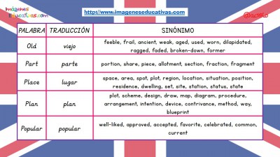 Sinónimos de las 100 palabras más usadas en inglés (15)