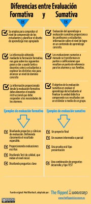 Diferencias entre evaluación formativa y sumativa.