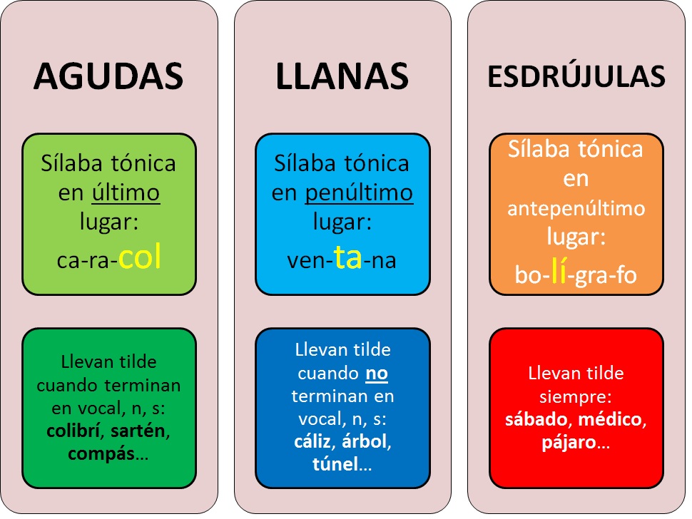 Tipos De Acento Reglas Ortograficas Ortografia Espanola Ortografia 2b5 ...