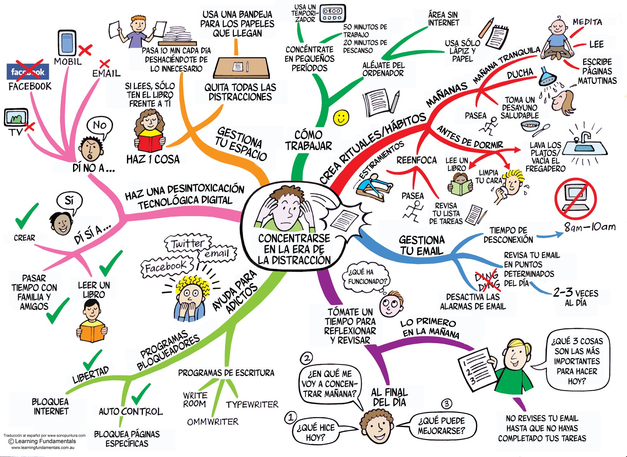 Mapa mental concentrarse tdah - Imagenes Educativas