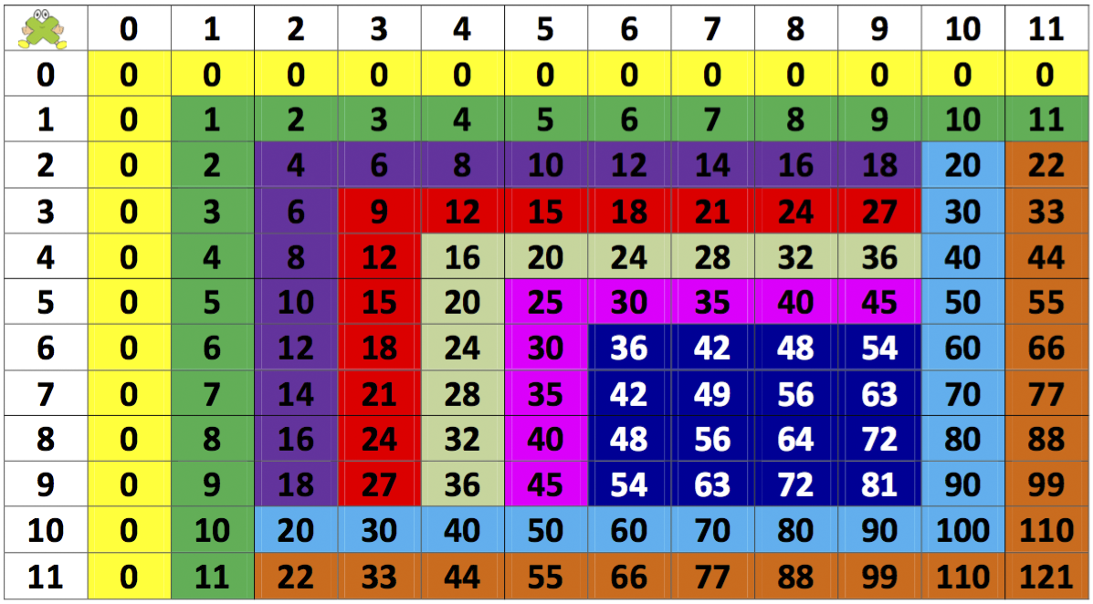 Tabla Multiplicar Imagenes Educativas