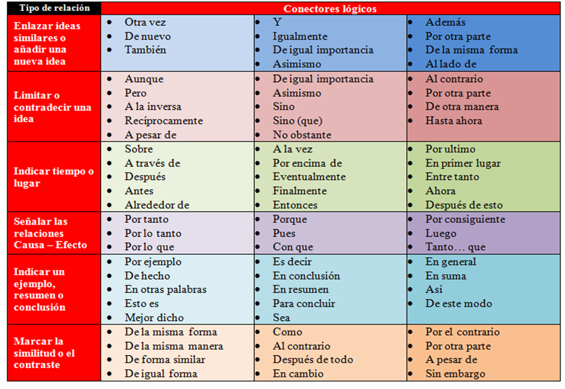 255 CONECTORES PARA REDACCIÓN DE TEXTOS - Imagenes Educativas