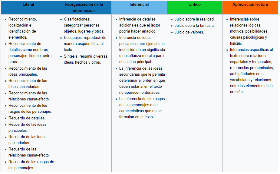 Niveles de comprensión lectora - Imagenes Educativas