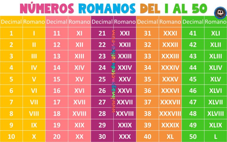 Números romanos 1 al 500 apoyos visuales - Imagenes Educativas