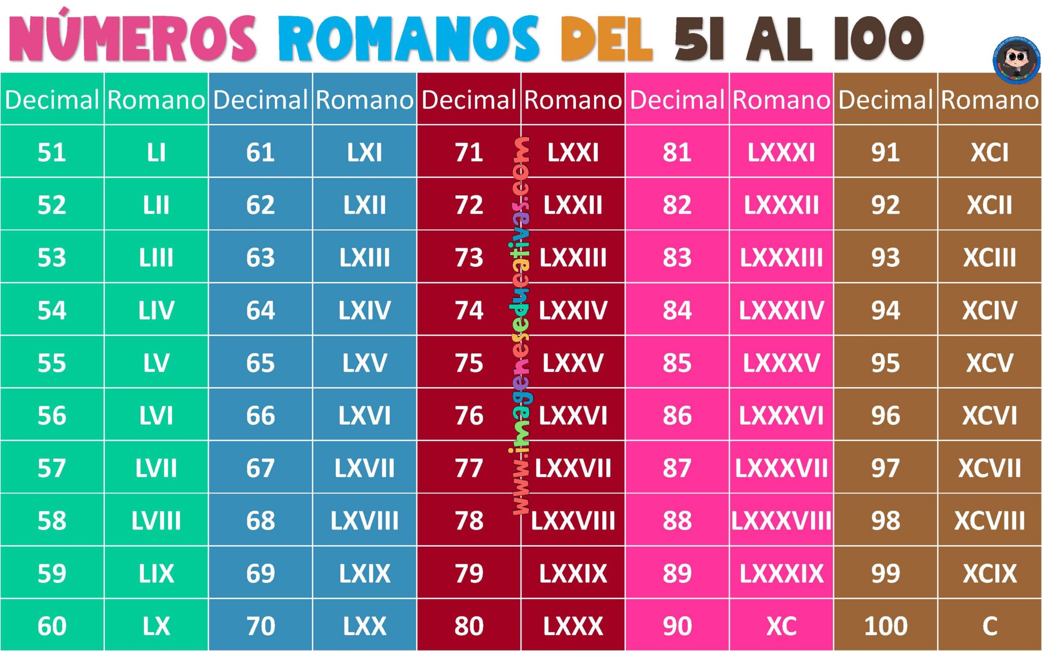 Números romanos 1 al 500 apoyos visuales - Imagenes Educativas