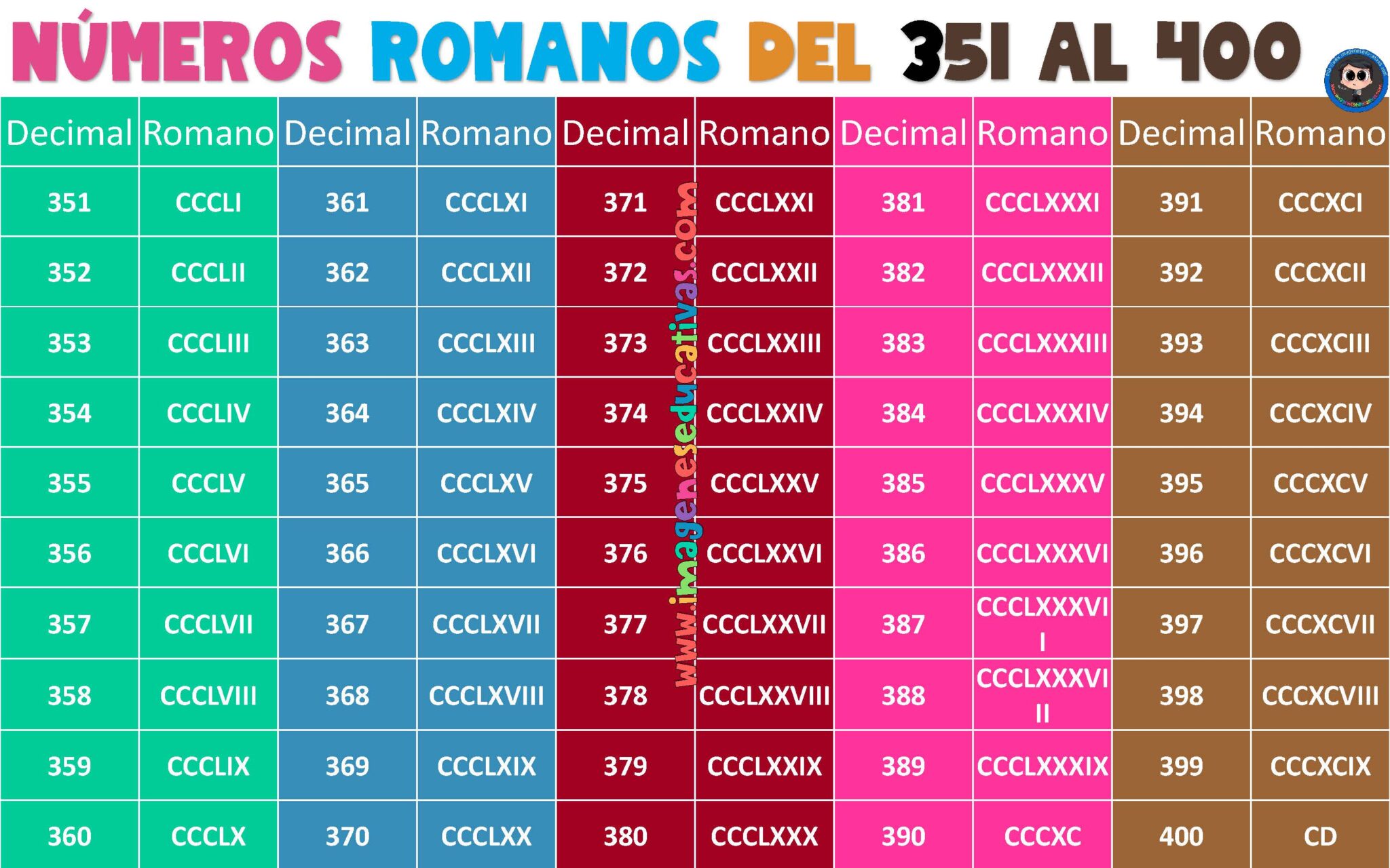 Números romanos 1 al 500 apoyos visuales - Imagenes Educativas